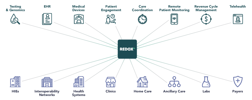 Redox market momentum leads to $45M in Series D raise led by Adams Street  Partners | Redox